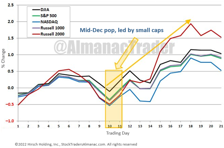 TRPG MMU - December Seasonal Trading Pattern November 2022