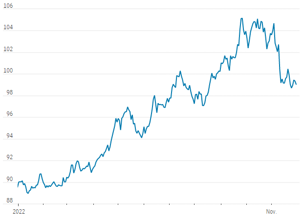 TRPG MMU - Dollar Drops in November November 2022