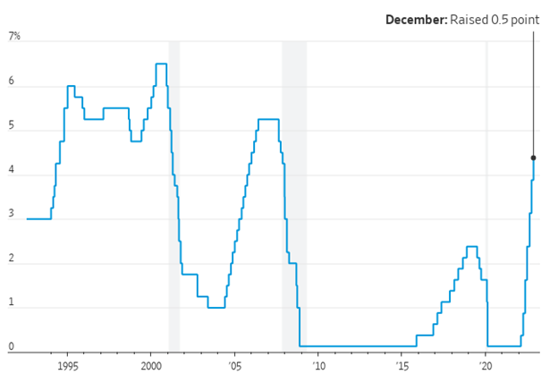 TRPG Weekly Market Update - Fed Raises Rates, Signals More Hikes Likely 121622