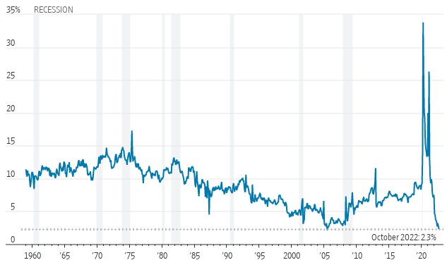 TRPG MMU - Is consumer spending on borrowed time November 2022