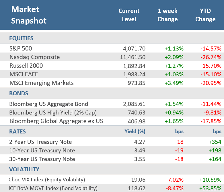 TRPG Weekly Market Update | Market Snapshot 120222