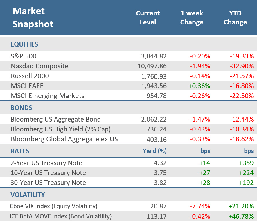 [Market Update] - Market Snapshot 122322 | The Retirement Planning Group
