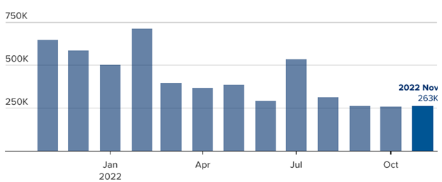 TRPG Weekly Market Update | November Job Growth Tops Forecasts 120222