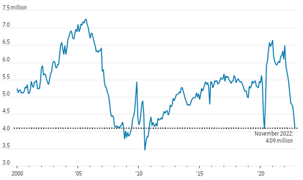 [Market Update] - US Home Sales Post Record 10th Straight Month of Declines 122322 | The Retirement Planning Group
