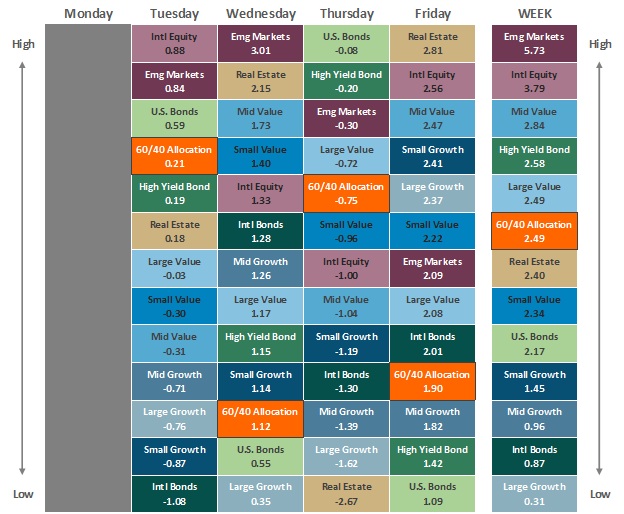 [Market Update] - Asset Class Performance 010623 | The Retirement Planning Group