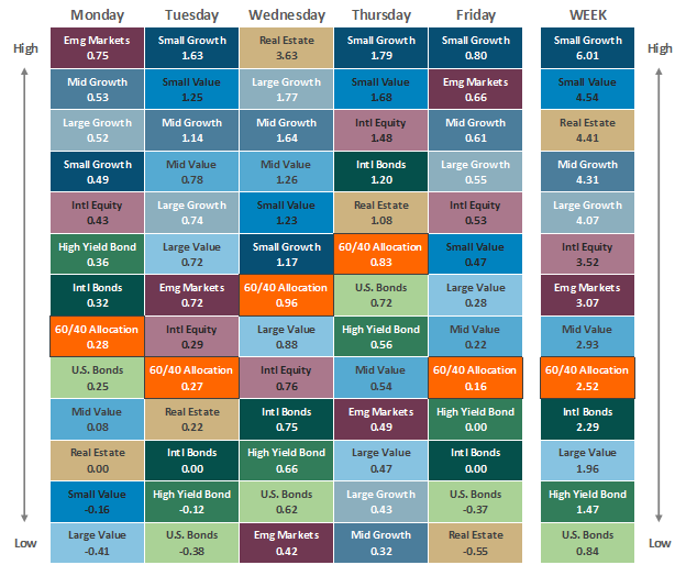 [Market Update] - Asset Class Performance 011323 | The Retirement Planning Group