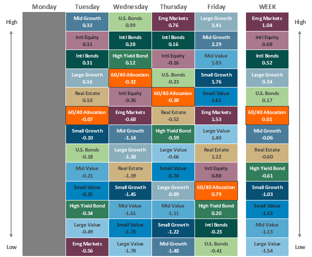 [Market Update] - Asset Class Performance 012023 | The Retirement Planning Group