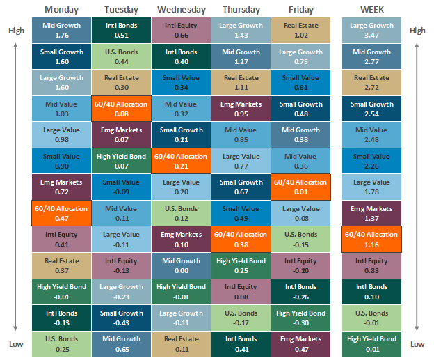 [Market Update] - Asset Class Performance 012723 | The Retirement Planning Group