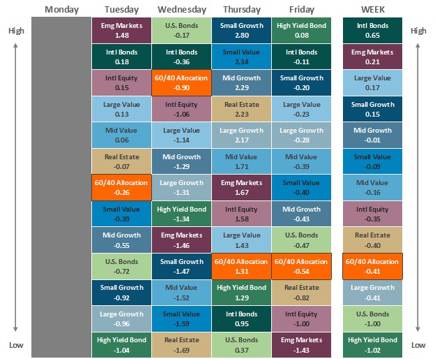 [Market Update] - Asset Class Performance 123022 | The Retirement Planning Group