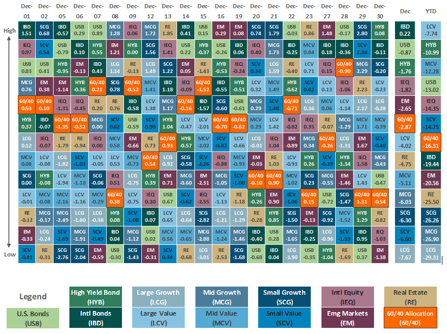 [Market Update] - Asset Class Performance December 2022 | The Retirement Planning Group