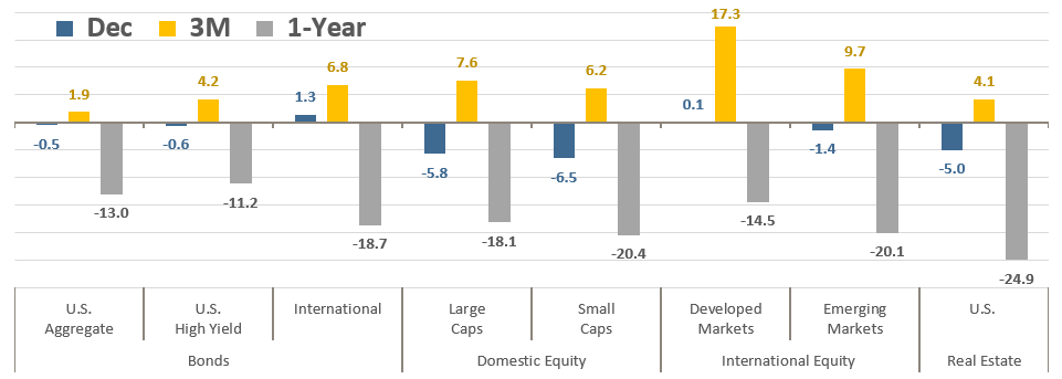 [Market Update] - Asset Class Total Returns December 2022 | The Retirement Planning Group