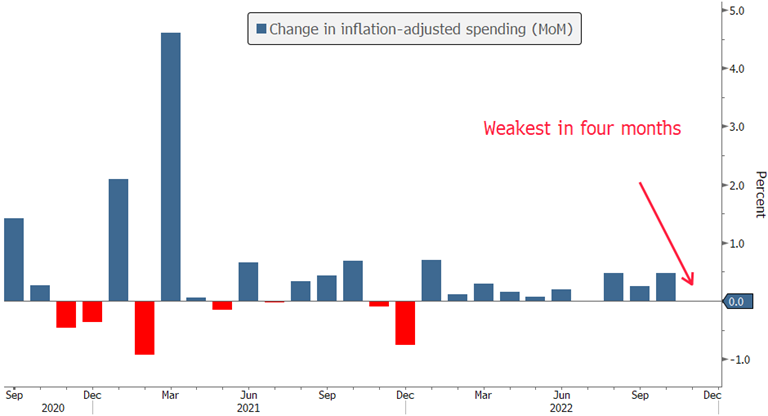 [Market Update] - Consumer Spending Stalls in November December 2022 | The Retirement Planning Group