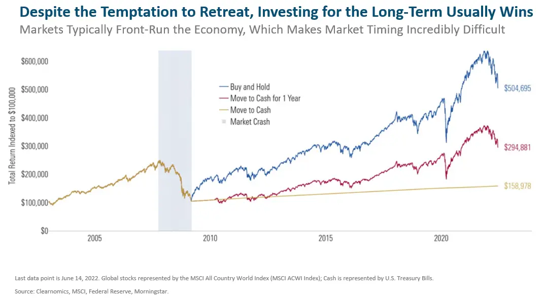 [Blog Post] - Cost of being out of the market during the 2008 financial crisis | The Retirement Planning Group