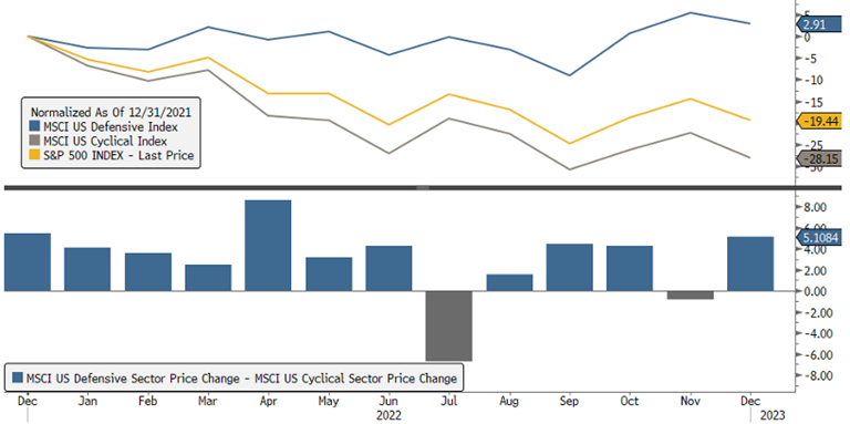 [Market Update] - Cyclical Stocks Outperform Defensive Counterparts December 2022 | The Retirement Planning Group