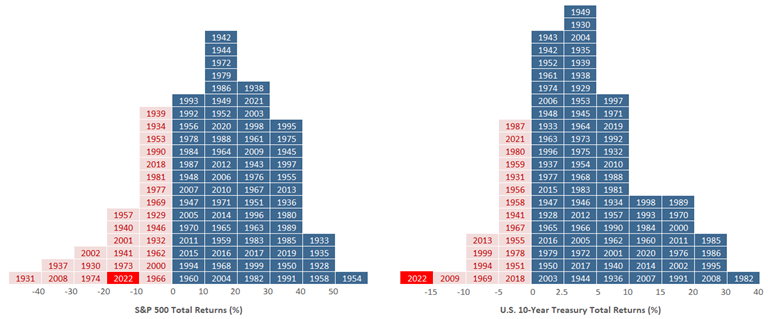 [Market Update] - Distribution of Historical Stock and Bond Returns December 2022 | The Retirement Planning Group