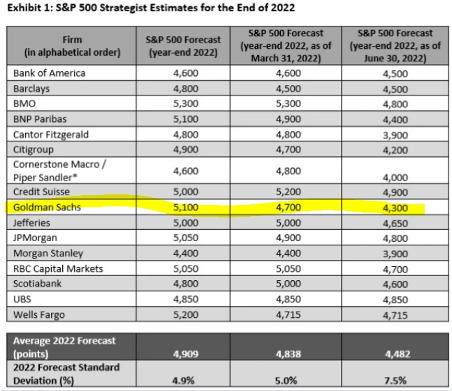 [Blog Post] - Exhibit 1 - S&P 500 Strategist Estimates for the End of 2022 | The Retirement Planning Group