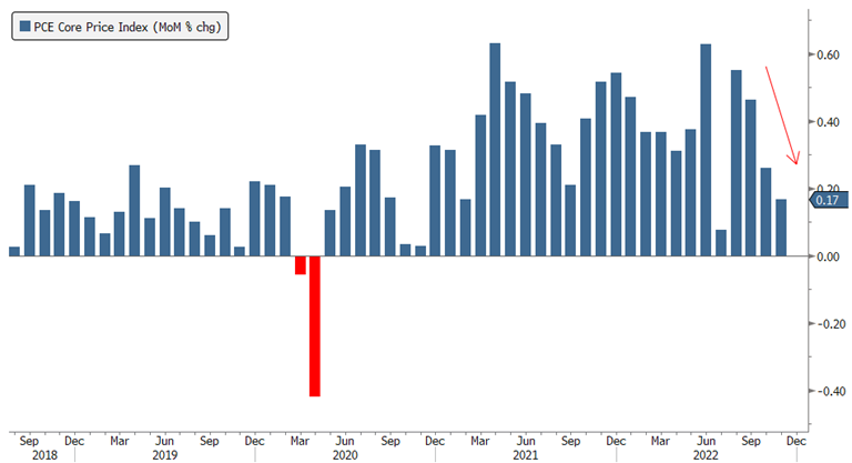 [Market Update] - Fed's Preferred Inflation Indicator Is Cooling December 2022 | The Retirement Planning Group