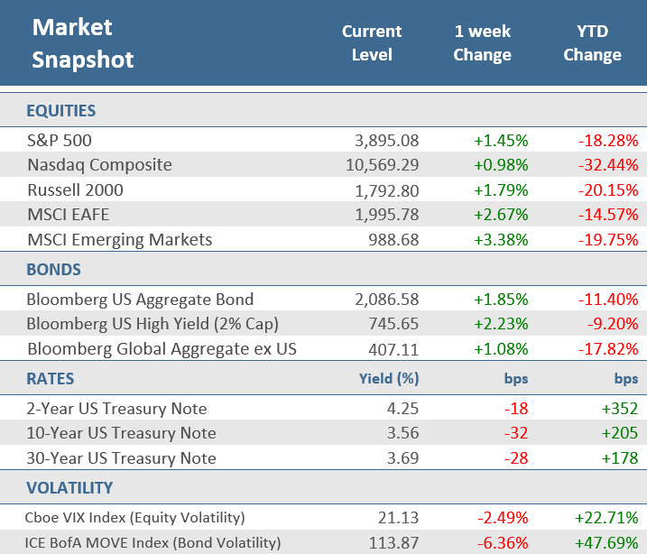 [Market Update] - Market Snapshot 010623 | The Retirement Planning Group