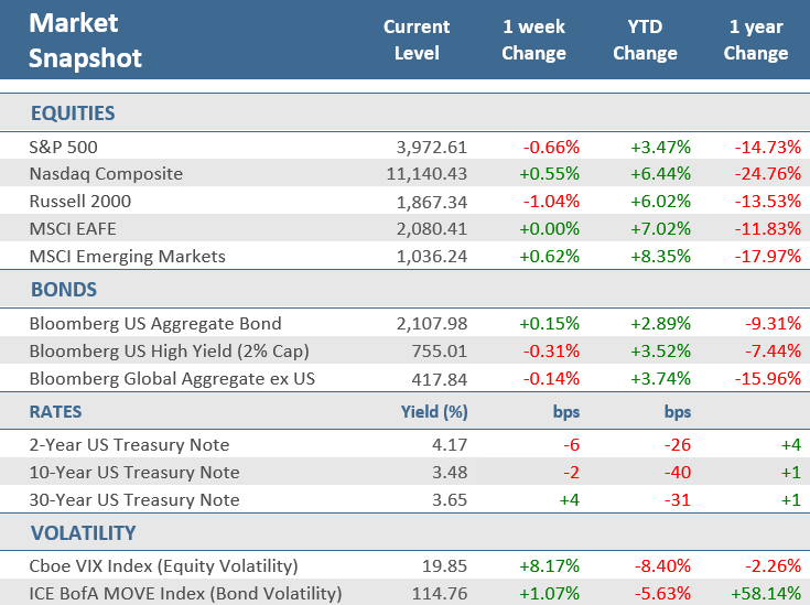 [Market Update] - Market Snapshot 012023 | The Retirement Planning Group