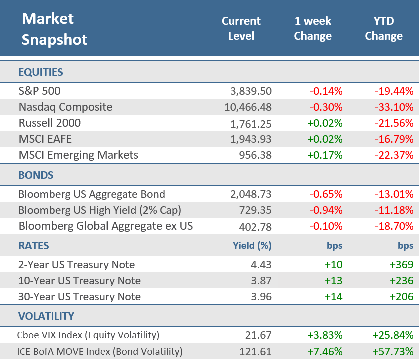 [Market Update] - Upcoming Economic Calendar 123022 | The Retirement Planning Group