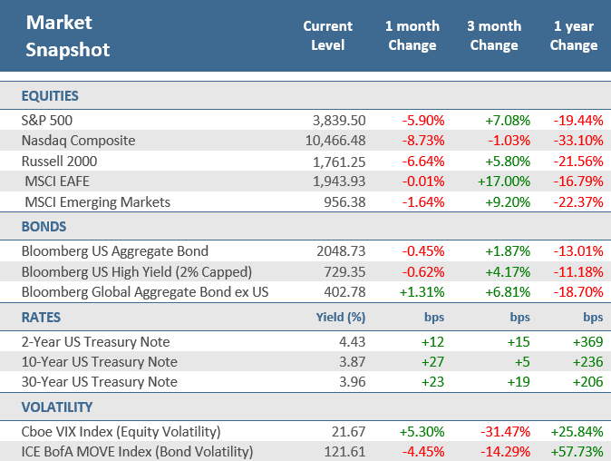 [Market Update] - Market Snapshot December 2022 | The Retirement Planning Group