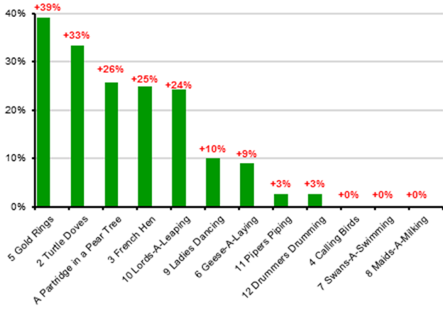 [Market Update] - PNC Christmas Price Index 123022 | The Retirement Planning Group
