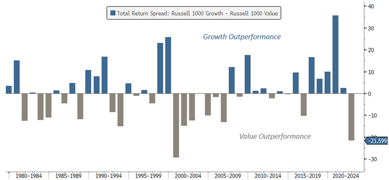 [Market Update] - Regime Change Growth vesus Value December 2022 | The Retirement Planning Group