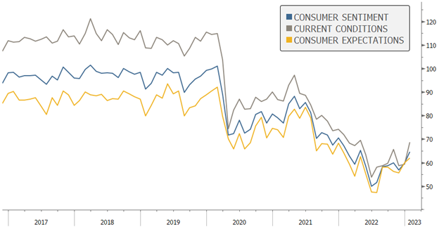 [Market Update] - Sentiment Heads Higher 011323 | The Retirement Planning Group