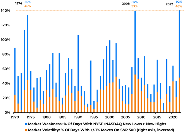 [Market Update] - Stock Market Weakness and Volatility Were Extremely Elevated in 2022 December 2022 | The Retirement Planning Group