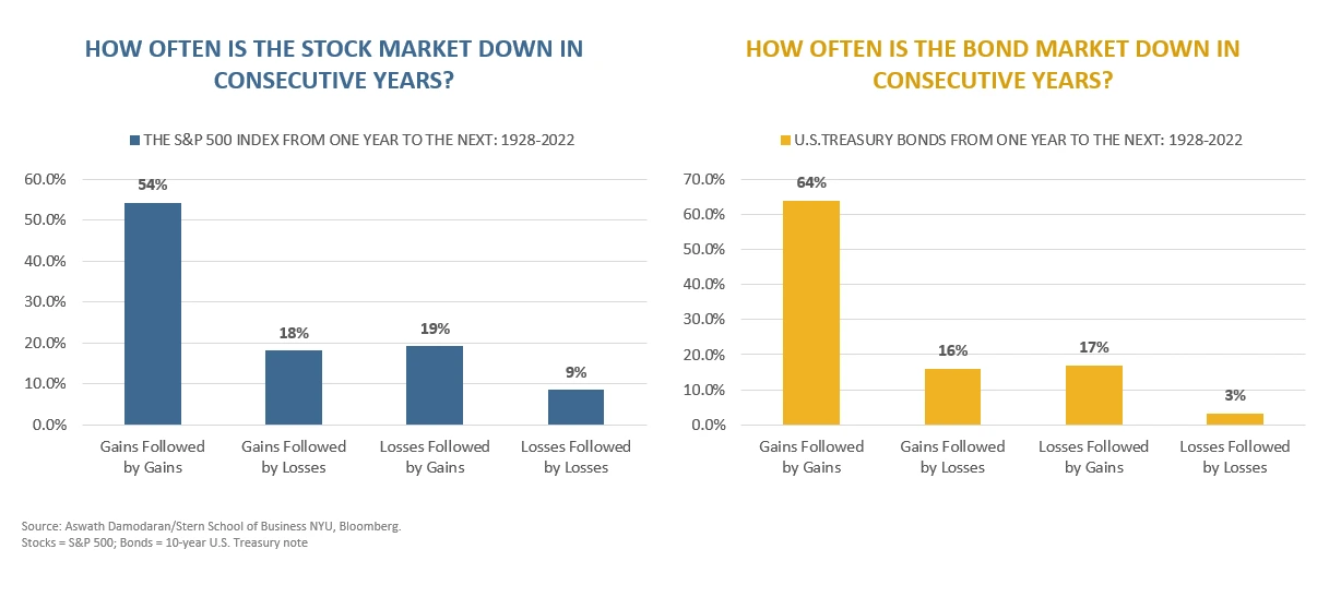 [BLOG POST] - Stock Market vs Bond Market Down in Consecutive Years | The Retirement Planning Group