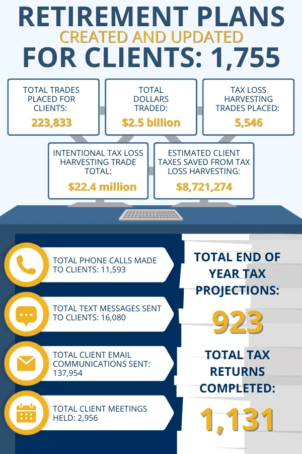 [BLOG POST] 2022 TRPG Stats | The Retirement Planning Group