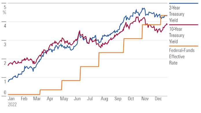 [Market Update] - The Fed Attempts to Stamp Out Inflation December 2022 | The Retirement Planning Group