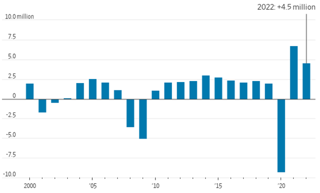 [Market Update] - US nonfarm payrolls, annual change 010623 | The Retirement Planning Group