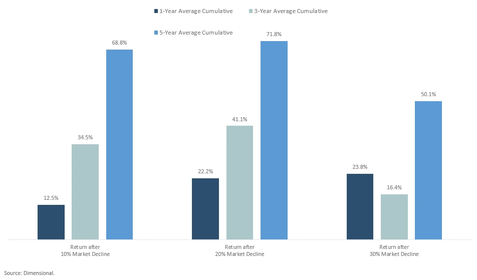 [BLOG POST] - What happens after bad year or two in the market | The Retirement Planning Group