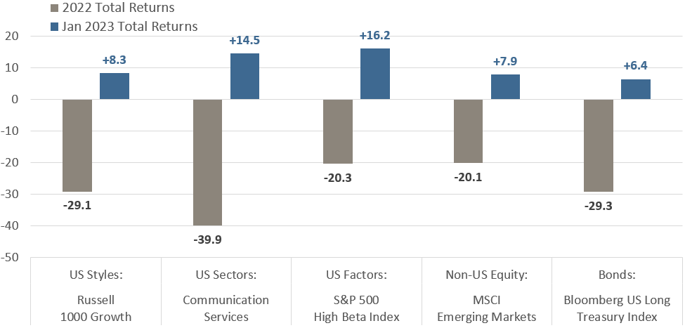 [Market Update] - 2022 Returns vs January 2023 Returns January 2023 | The Retirement Planning Group