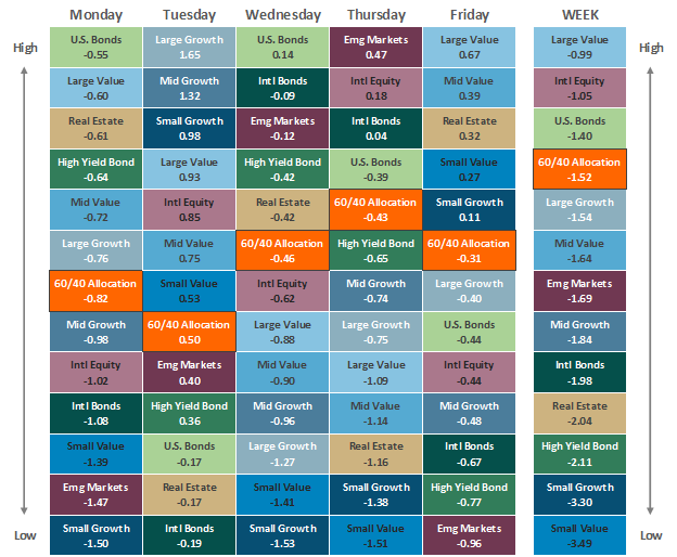 [Market Update] - Asset Class Performance 021023 | The Retirement Planning Group