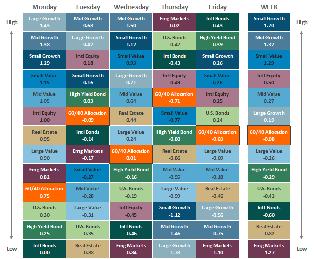 [Market Update] - Asset Class Performance 021723 | The Retirement Planning Group