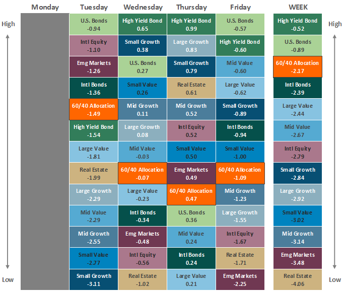 [Market Update] - Asset Class Performance 022423 | The Retirement Planning Group