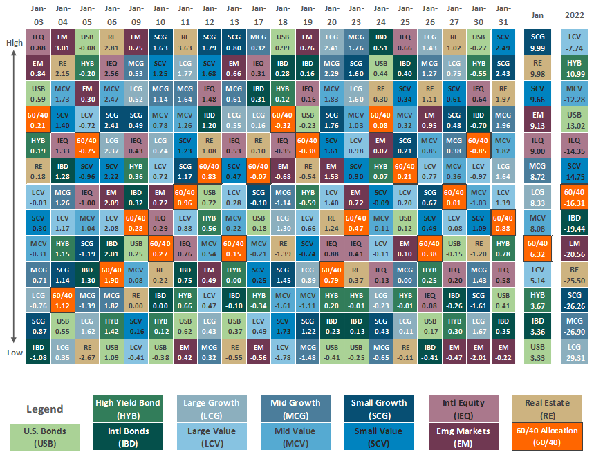 [Market Update] - Asset Class Performance January 2023 | The Retirement Planning Group