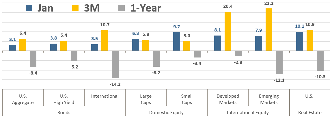 [Market Update] - Asset Class Total Returns January 2023 | The Retirement Planning Group
