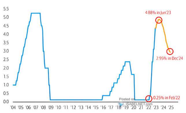 [Market Update] - Current market pricing for Federal Funds Rate January 2023 | The Retirement Planning Group