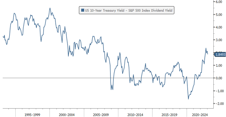 [Market Update] - Difference between US 10-year bond yield and S&P 500 dividend yield January 2023 | The Retirement Planning Group