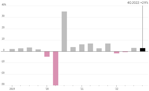[Market Update] - Economic Growth Cooled in Q4 January 2023 | The Retirement Planning Group