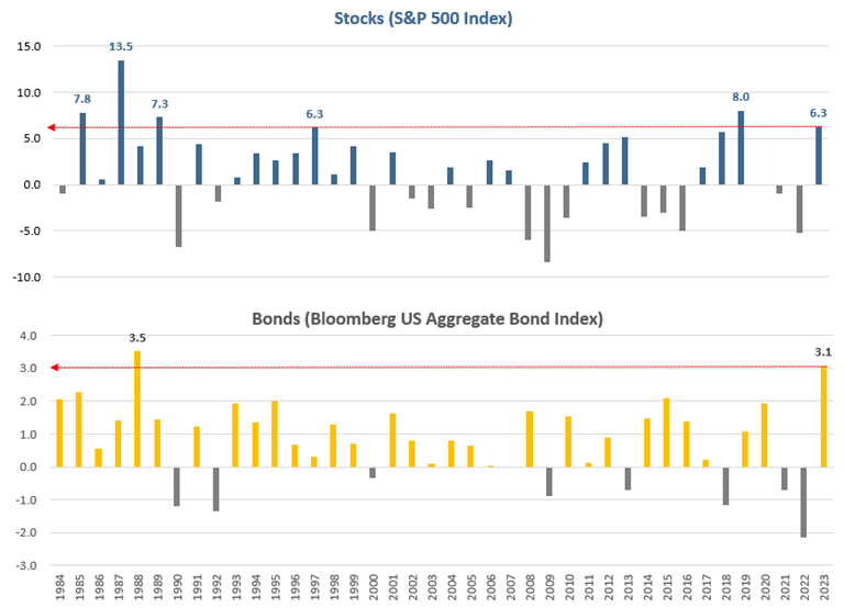 [Market Update] - January Total Returns by Year January 2023 | The Retirement Planning Group