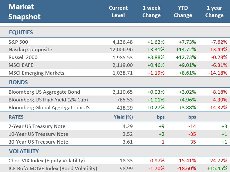 [Market Update] - Market Snapshot 020323 | The Retirement Planning Group