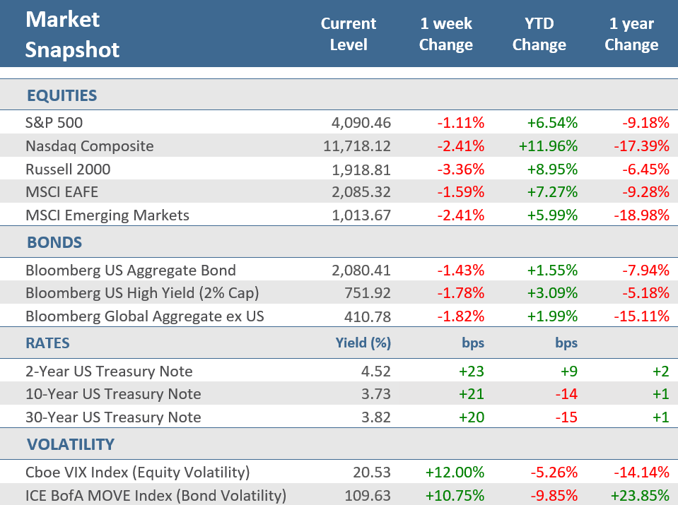 [Market Update] - Market Snapshot 021023 | The Retirement Planning Group