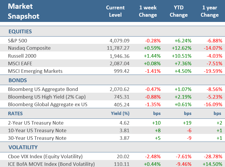[Market Update] - Market Snapshot 021723 | The Retirement Planning Group