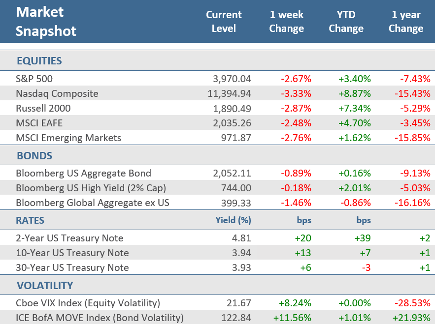 [Market Update] - Market Snapshot 022423 | The Retirement Planning Group