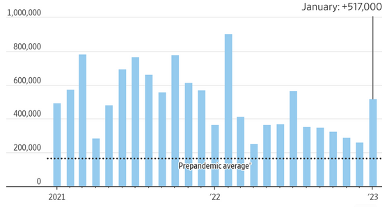 [Market Update] - Nonfarm Payrolls, Monthly Change 020323 | The Retirement Planning Group