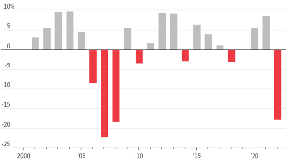[Market Update] - US existing-home sales, yearly change January 2023 | The Retirement Planning Group